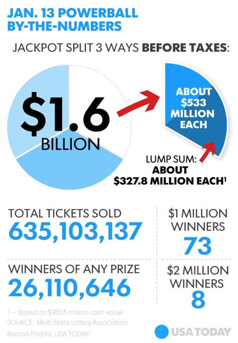 powerball winners list|Powerball Winners Statistics .